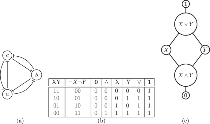 Network topology and interaction logic determine states it supports.