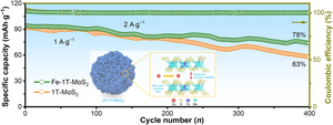 Fe doping 1T phase MoS2 with enhanced zinc-ion storage ability and durability for high-performance aqueous zinc-ion batteries