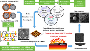 Effect of twin-roll temperature and interface adhesion on ablative performance and char structure of ethylene propylene diene monomer-based ablative insulator