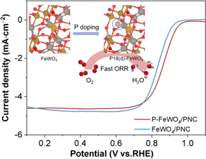 Modulated FeWO4 electronic structure via P doping on nitrogen-doped porous carbon for improved oxygen reduction activity in zinc–air batteries