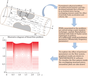 A Hemodynamic Perspective to Analyze the Pulsatile Flow of Jeffrey Fluid through an Inclined Overlapped Stenosed Artery