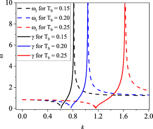 Effect of spin quantum force on lower and upper hybrid waves’ instability under the influence of an electron beam in a magnetized semiconductor plasma