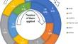 Statistical and machine learning models for location-specific crop yield prediction using weather indices.