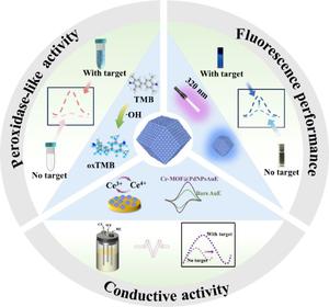 Multifunctional Ce-MOF@PdNPs with colorimetric fluorescent electrochemical activity for ultrasensitive and accurate detection of diethylstilbestrol