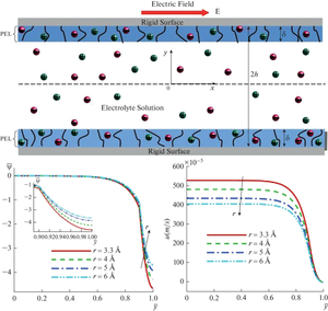 Electroosmotic Flow Modulation through Soft Nanochannel Filled with Power-law Fluid under Impacts of Ion Steric and Ion Partitioning Effects