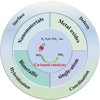 Selective and Efficient Electrocatalytic Synthesis of Ammonia from Nitrate with Copper‐Based Catalysts