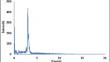 Green Synthesis and Chemical Characterization of Silver Nanoparticles by Tribulus terrestris for the Treatment of Myocardial Infarction.