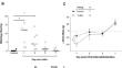 Immune-mediated impairment of tonic immobility defensive behavior in an experimental model of colonic inflammation.