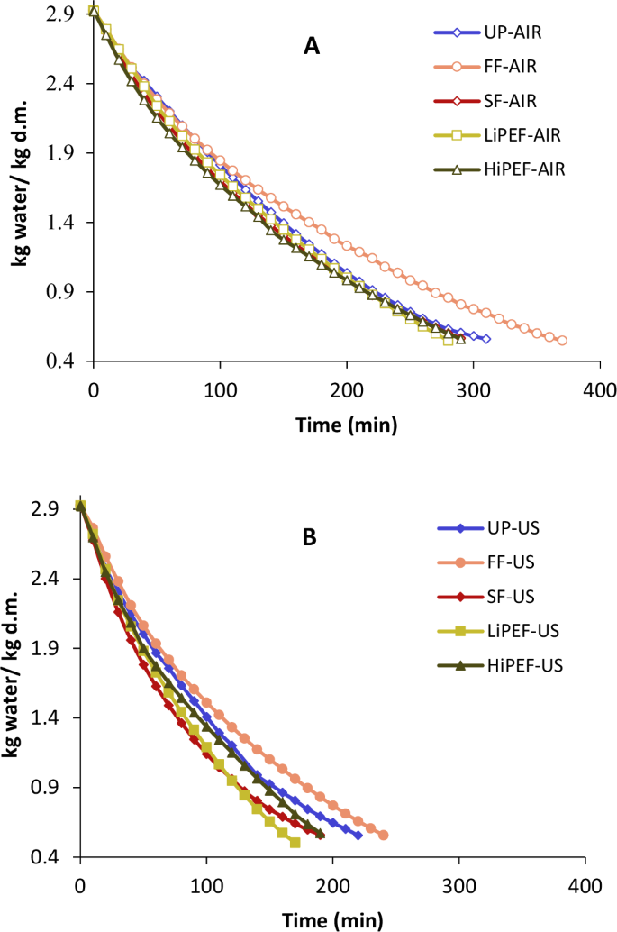 Effect of freeze-thaw and PEF pretreatments on the kinetics and microstructure of convective and ultrasound-assisted drying of orange peel