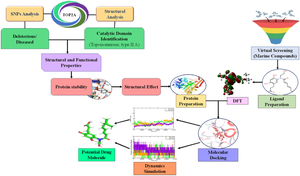 Marine Compound-Carpatamide D as a Potential Inhibitor Against TOP2A and Its Mutant D1021Y in Colorectal Cancer: Insights from DFT, MEP and Molecular Dynamics Simulation