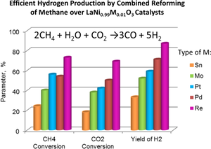 Efficient Hydrogen Production by Combined Reforming of Methane over Perovskite-Derived Promoted Ni Catalysts