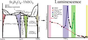 Luminescence Properties of Solid-Solutions in Sr3B2O6–YbBO3 System