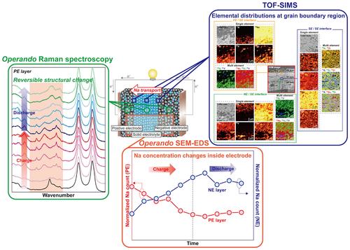 Multi-Scale Analysis Combined Operando Elemental/Spectroscopic Measurement Techniques in Oxide-Type All-Solid-State Na Batteries