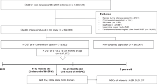 Developmental screening of neurodevelopmental disorders before age 6: a nationwide health screening program