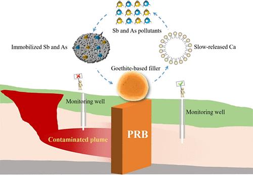 Synergistic Immobilization of Antimony and Arsenic in Groundwater by Goethite-Based Permeable Reactive Barriers