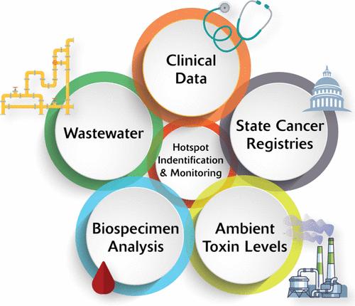 Does Wastewater Analysis Play a Role in Tracking Colorectal Cancer Hot Spots to Guide Geotargeted Neighborhood Interventions?