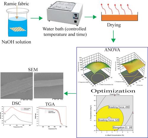 Optimization of Alkali Treatment Conditions of Ramie Fabrics Using Box–Behnken Method.