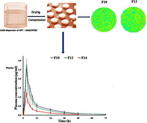 Oral Bioavailability Enhancement of Poorly Soluble Drug by Amorphous Solid Dispersion Using Sucrose Acetate Isobutyrate