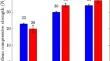 Effects of exposure sequence and GGBS cement replacement on performance of concrete subjected to carbonation and chloride ingress