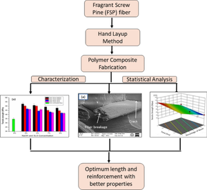 Optimization and statistical analysis on mechanical, thermal, wear and water-absorption characteristics of fragrant screwpine fiber-reinforced polymer biocomposites