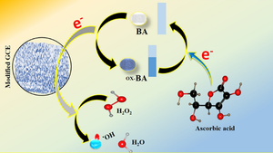 Chemically treated NiCo2O4 nanostructures with boric acid for the development of high-performance electrocatalytic materials for non-enzymatic ascorbic acid sensor