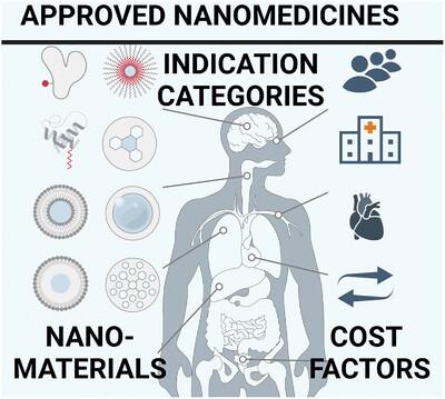 Material Trends and Clinical Costings in Systematically Identified CDER-Approved Nanomedicines