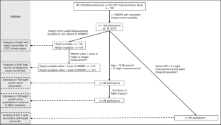 Anthropometric measurements of children with neurofibromatosis type I: impact of plexiform neurofibroma volume and treatment.