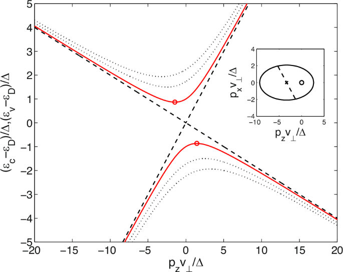 Quasi-Dirac points in electron-energy spectra of crystals