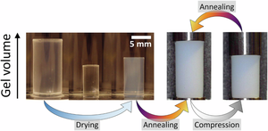 Plastic deformation and heat-enabled structural recovery of monolithic silica aerogels