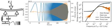 BOTTS: broadband optimized time–temperature superposition for vastly accelerated viscoelastic data acquisition†