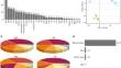 Investigation into temporal changes in the human bloodstain lipidome.