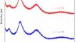 Optical properties and structural rigidity of [(GeSe2)75(Sb2Se3)25]100−xTex chalcogenide glasses for potential applications in infrared filters and lenses