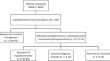 Pros and cons of partial reversal with gastro-gastrostomy in patients with refractory hypoalbuminemia following one-anastomosis gastric bypass.