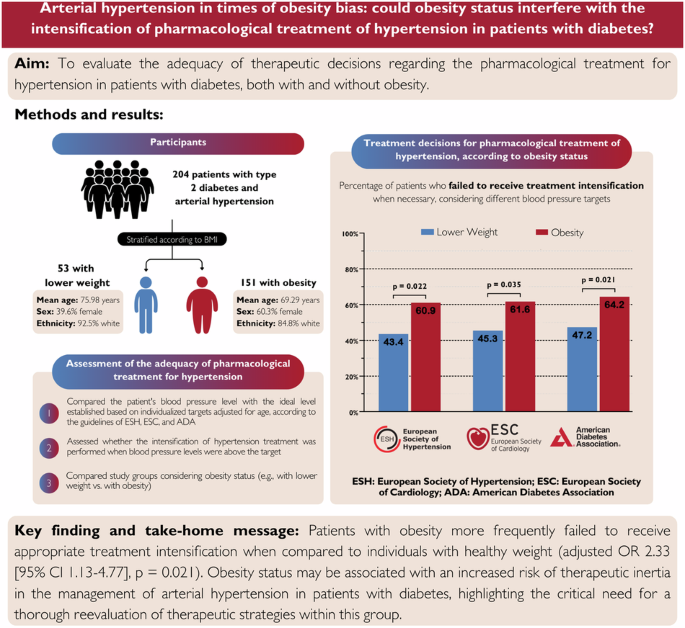 Hidden barriers: obesity bias in hypertension treatment.