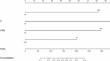 Development and validation of a prediction model for vertebral recompression and adjacent vertebral fracture after kyphoplasty in geriatric patients.