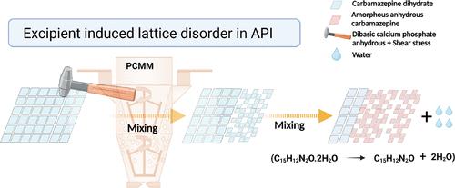 Excipient-Induced Lattice Disorder in Active Pharmaceutical Ingredient: Implications on Drug Product Continuous Manufacturing.