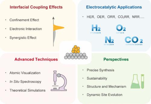 Unraveling Interfacial Coupling Effects in Cluster Electrocatalysts