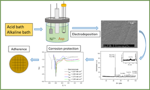 Study of the influence of bath alkalinity on the nickel electrodeposition process in the presence of aspartic acid