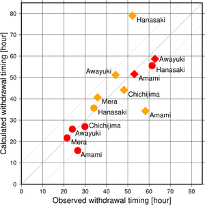 A methodology for appropriate withdrawal of tsunami warnings based on numerical simulations