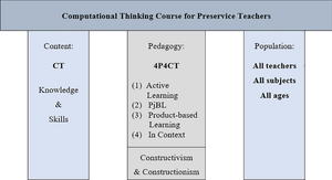 A computational thinking course for all preservice K-12 teachers: implementing the four pedagogies for developing computational thinking (4P4CT) framework