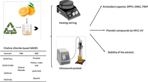 Unlocking Value from Waste: a Comparative Study of Orange Peel Extraction Methods Using Choline Chloride-Based Natural Deep Eutectic Solvents