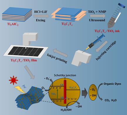 Inkjet-Printed Flexible and Transparent Ti3C2Tx/TiO2 Composite Films: A Strategy for Photoelectrically Controllable Photocatalytic Degradation