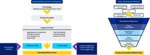 Holistic in silico developability assessment of novel classes of small proteins using publicly available sequence-based predictors.