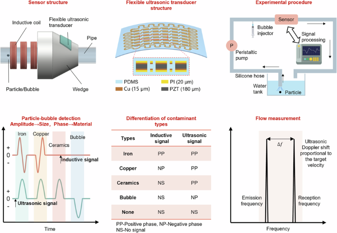 An integrated micromachined flexible ultrasonic-inductive sensor for pipe contaminant multiparameter detection.