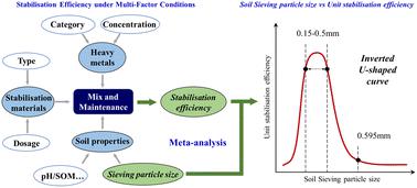 Impact of particle size separation on the stabilisation efficiency of heavy-metal-contaminated soil: a meta-analysis†