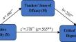 The impact of cognitive flexibility on prospective EFL teachers' critical thinking disposition: the mediating role of self-efficacy.