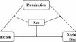 Neuroticism affects nightmare distress through rumination.