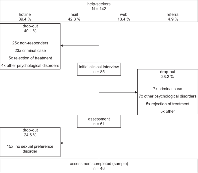 Perspective: Clinical care of pedophilic individuals in Zurich, Switzerland.