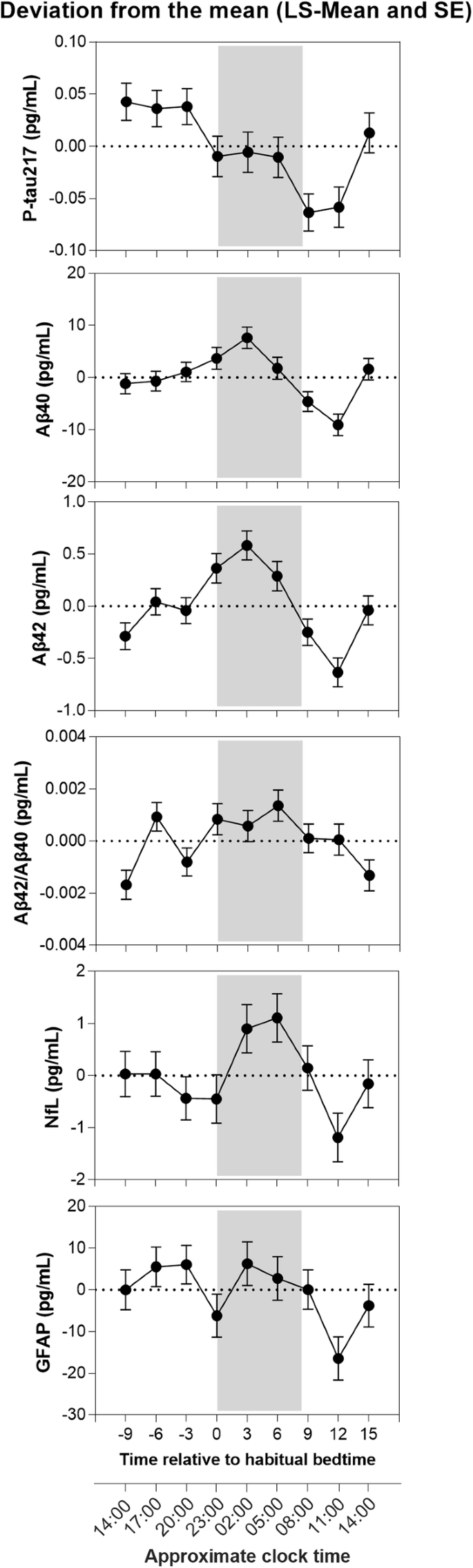 P-tau217 and other blood biomarkers of dementia: variation with time of day