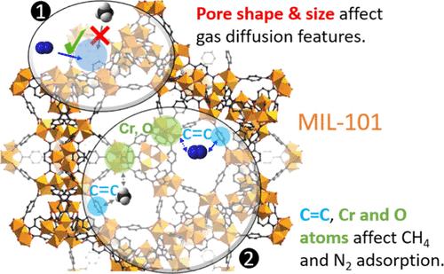 Adsorption and Diffusion of CH4, N2, and Their Mixture in MIL-101(Cr): A Molecular Simulation Study